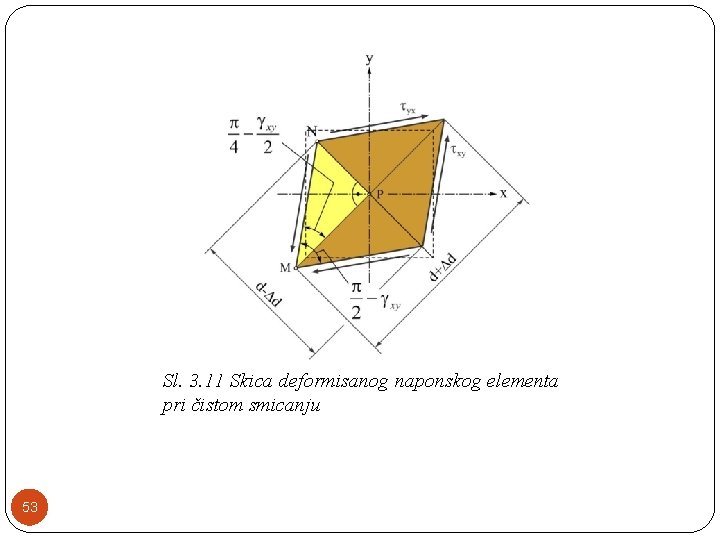 Sl. 3. 11 Skica deformisanog naponskog elementa pri čistom smicanju 53 