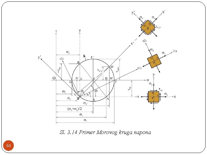Sl. 3. 14 Primer Morovog kruga napona 64 
