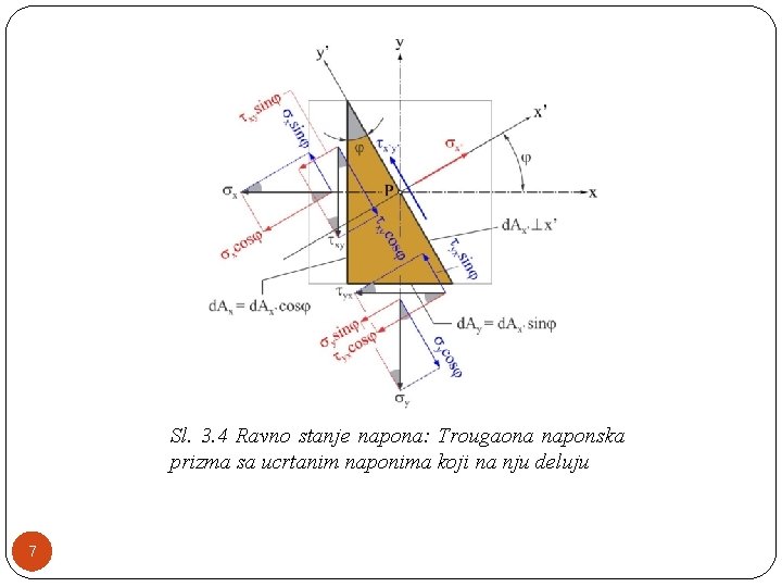 Sl. 3. 4 Ravno stanje napona: Trougaona naponska prizma sa ucrtanim naponima koji na
