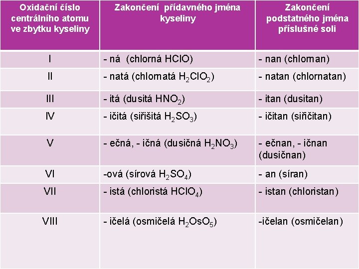 Oxidační číslo centrálního atomu ve zbytku kyseliny Zakončení přídavného jména kyseliny NÁZVOSLOVÍ Zakončení podstatného