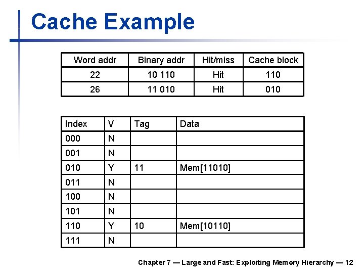 Cache Example Word addr Binary addr Hit/miss Cache block 22 10 110 Hit 110