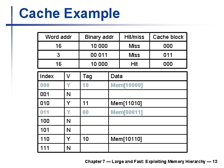 Cache Example Word addr Binary addr Hit/miss Cache block 16 10 000 Miss 000