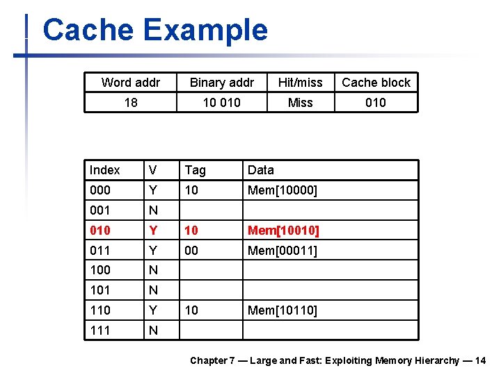 Cache Example Word addr Binary addr Hit/miss Cache block 18 10 010 Miss 010