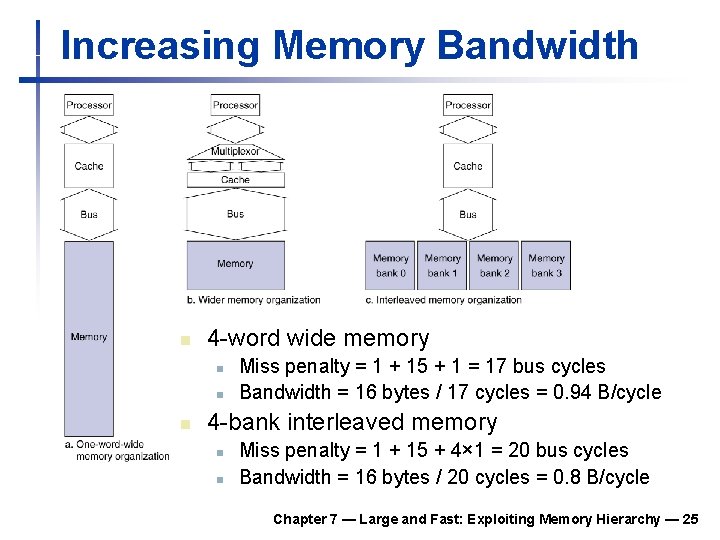 Increasing Memory Bandwidth n 4 -word wide memory n n n Miss penalty =