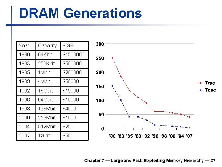 DRAM Generations Year Capacity $/GB 1980 64 Kbit $1500000 1983 256 Kbit $500000 1985