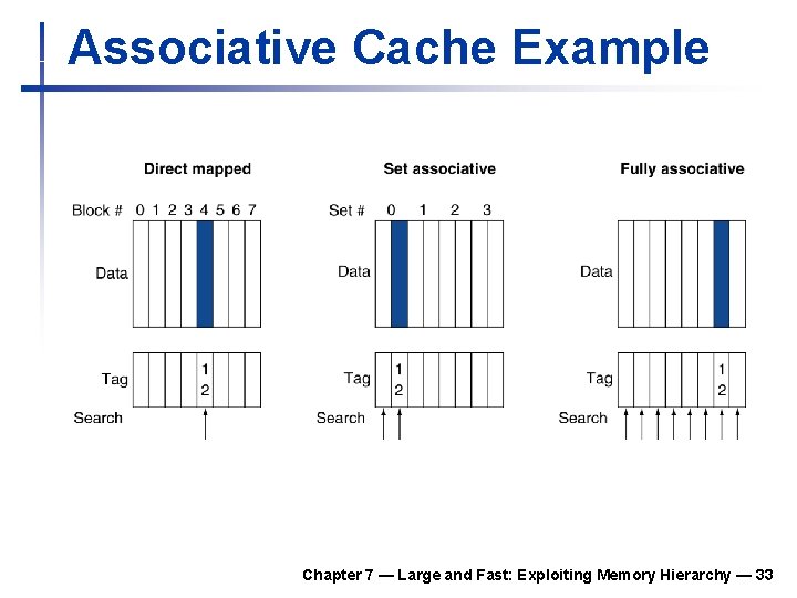 Associative Cache Example Chapter 7 — Large and Fast: Exploiting Memory Hierarchy — 33