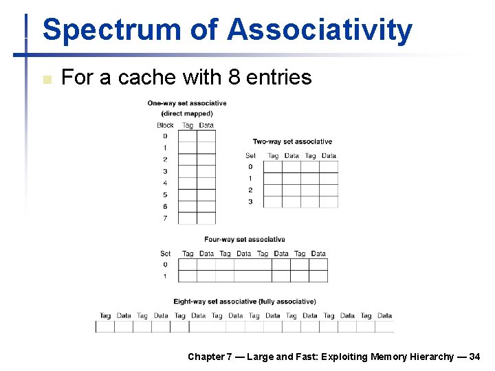 Spectrum of Associativity n For a cache with 8 entries Chapter 7 — Large