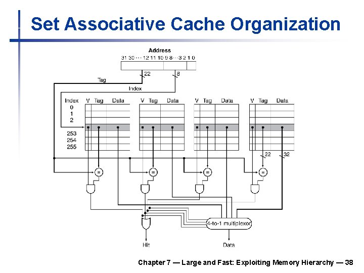 Set Associative Cache Organization Chapter 7 — Large and Fast: Exploiting Memory Hierarchy —