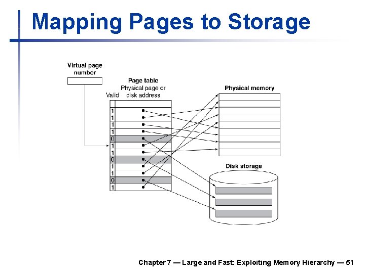 Mapping Pages to Storage Chapter 7 — Large and Fast: Exploiting Memory Hierarchy —