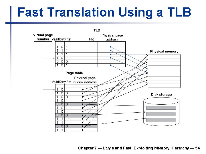 Fast Translation Using a TLB Chapter 7 — Large and Fast: Exploiting Memory Hierarchy