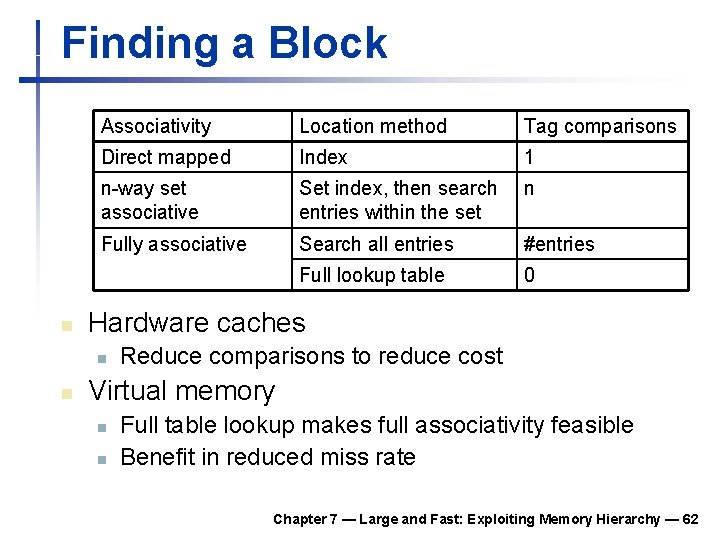 Finding a Block n Associativity Location method Tag comparisons Direct mapped Index 1 n-way