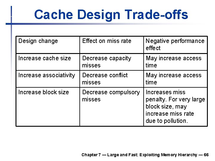 Cache Design Trade-offs Design change Effect on miss rate Negative performance effect Increase cache