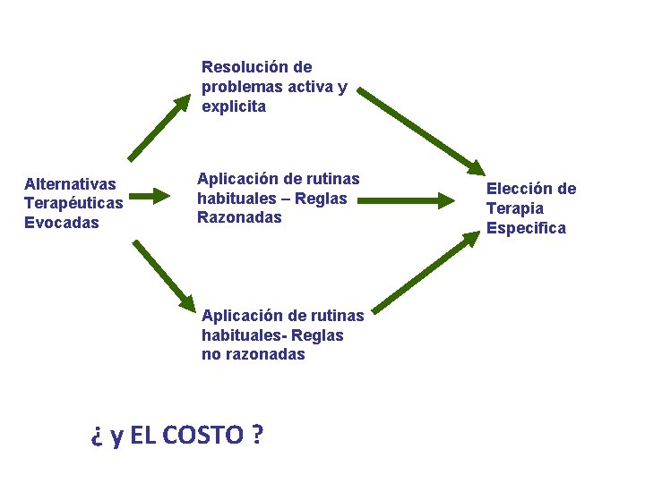 Resolución de problemas activa y explicita Alternativas Terapéuticas Evocadas Aplicación de rutinas habituales –