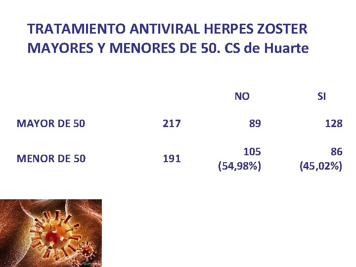  TRATAMIENTO ANTIVIRAL HERPES ZOSTER MAYORES Y MENORES DE 50. CS de Huarte NO