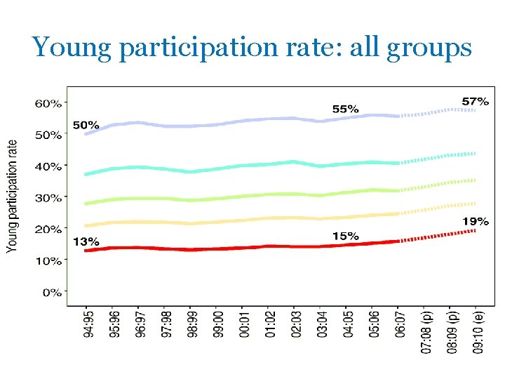 Young participation rate: all groups 