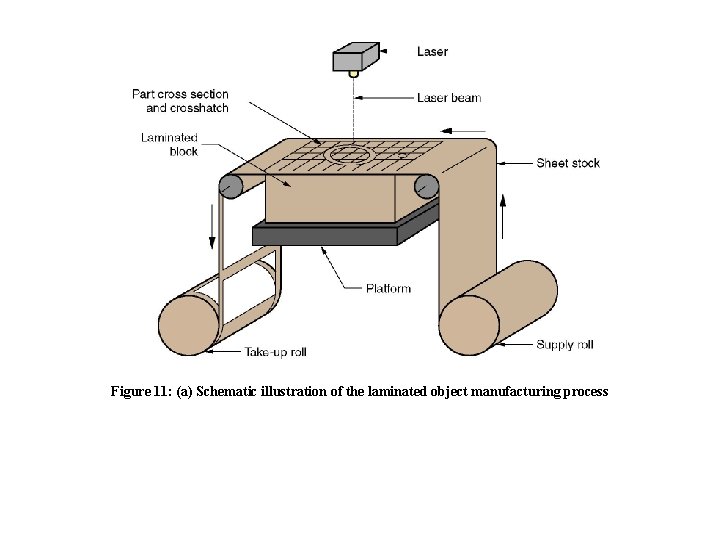 Figure 11: (a) Schematic illustration of the laminated object manufacturing process 