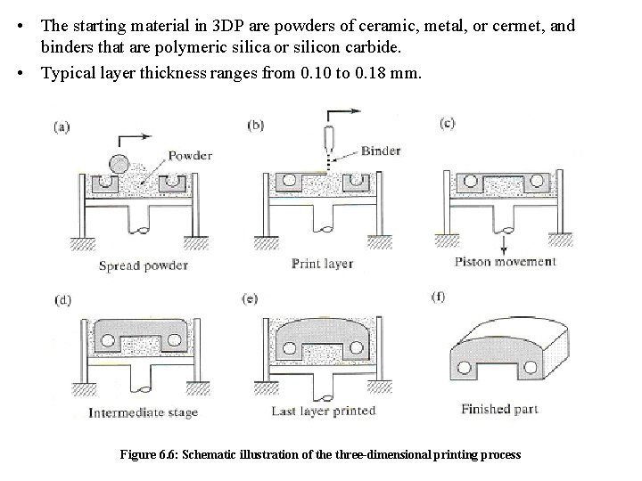  • The starting material in 3 DP are powders of ceramic, metal, or
