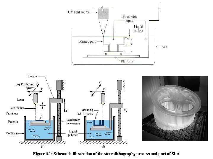Figure 6. 1: Schematic illustration of the stereolithography process and part of SLA 
