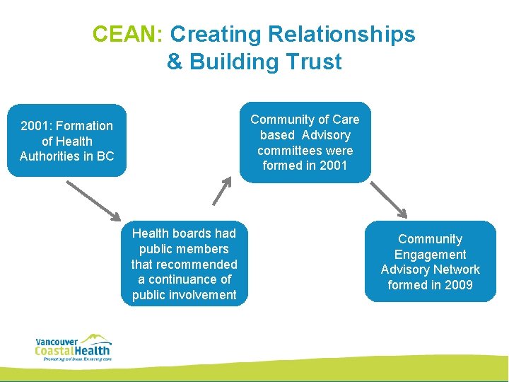 CEAN: Creating Relationships & Building Trust Community of Care based Advisory committees were formed CEAN: Creating Relationships & Building Trust Community of Care based Advisory committees were formed