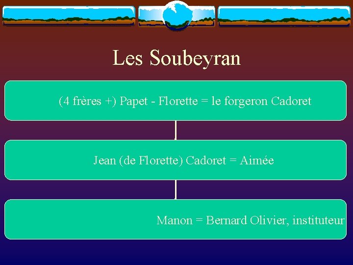 Les Soubeyran (4 frères +) Papet - Florette = le forgeron Cadoret Jean (de