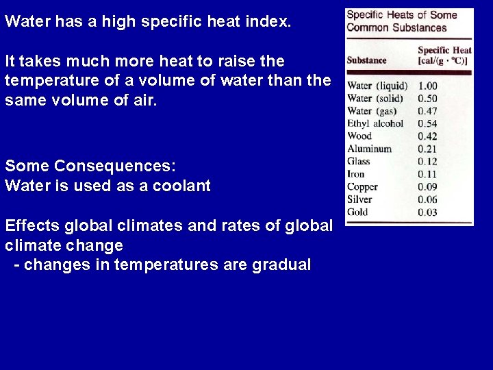 Water has a high specific heat index. It takes much more heat to raise