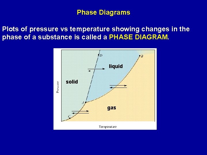 Phase Diagrams Plots of pressure vs temperature showing changes in the phase of a