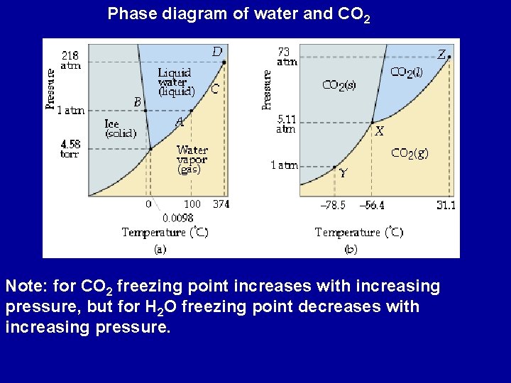 Phase diagram of water and CO 2 Note: for CO 2 freezing point increases