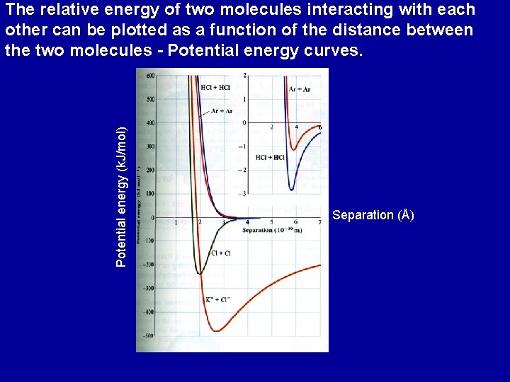 Potential energy (k. J/mol) The relative energy of two molecules interacting with each other