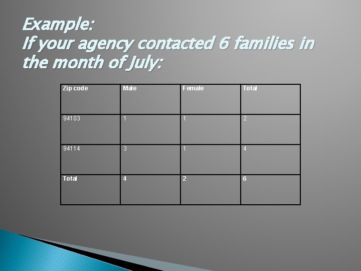 Example: If your agency contacted 6 families in the month of July: Zip code