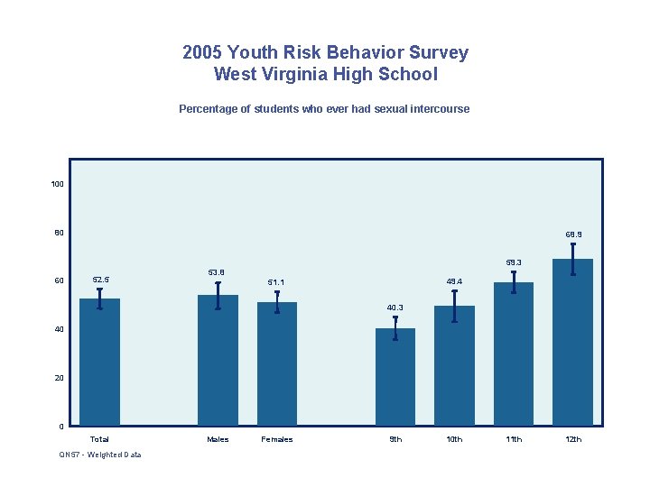 2005 Youth Risk Behavior Survey West Virginia High School Percentage of students who ever