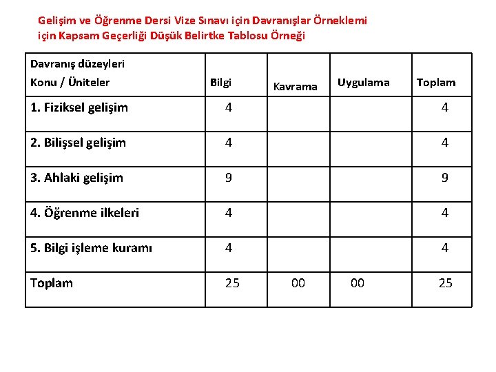 Gelişim ve Öğrenme Dersi Vize Sınavı için Davranışlar Örneklemi için Kapsam Geçerliği Düşük Belirtke Gelişim ve Öğrenme Dersi Vize Sınavı için Davranışlar Örneklemi için Kapsam Geçerliği Düşük Belirtke