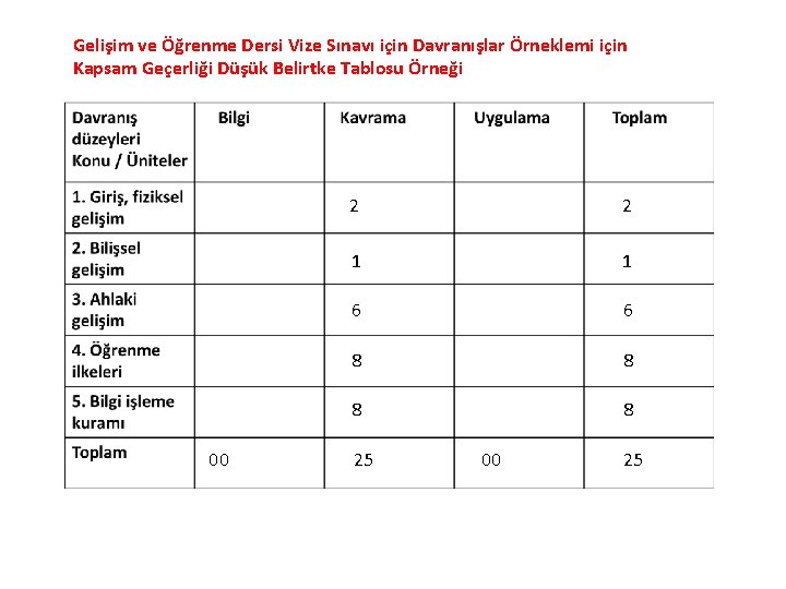 Gelişim ve Öğrenme Dersi Vize Sınavı için Davranışlar Örneklemi için Kapsam Geçerliği Düşük Belirtke