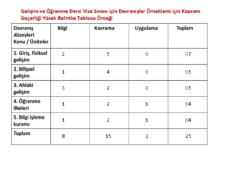 Gelişim ve Öğrenme Dersi Vize Sınavı için Davranışlar Örneklemi için Kapsam Geçerliği Yüsek Belirtke