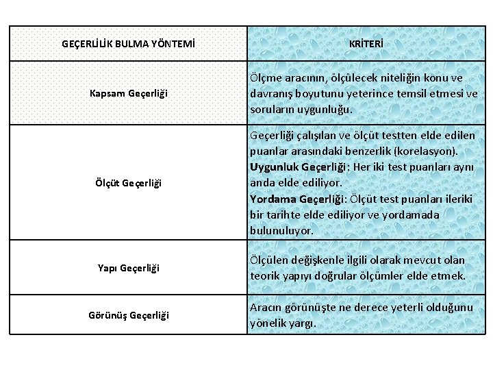 GEÇERLİLİK BULMA YÖNTEMİ KRİTERİ Kapsam Geçerliği Ölçme aracının, ölçülecek niteliğin konu ve davranış boyutunu