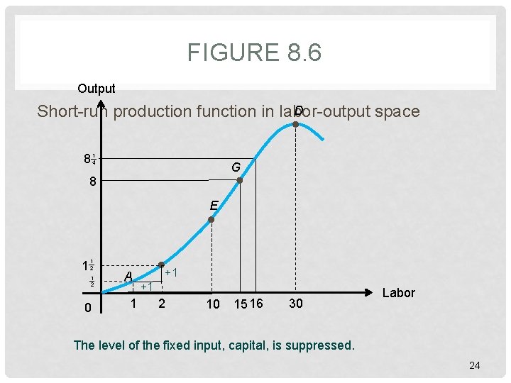 FIGURE 8. 6 Output D Short-run production function in labor-output space 8 14 G FIGURE 8. 6 Output D Short-run production function in labor-output space 8 14 G