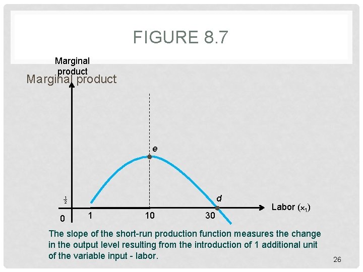 FIGURE 8. 7 Marginal product e d 1 2 0 1 10 30 Labor FIGURE 8. 7 Marginal product e d 1 2 0 1 10 30 Labor