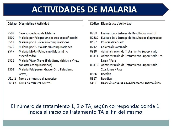 ACTIVIDADES DE MALARIA El número de tratamiento 1, 2 o TA, según corresponda; donde
