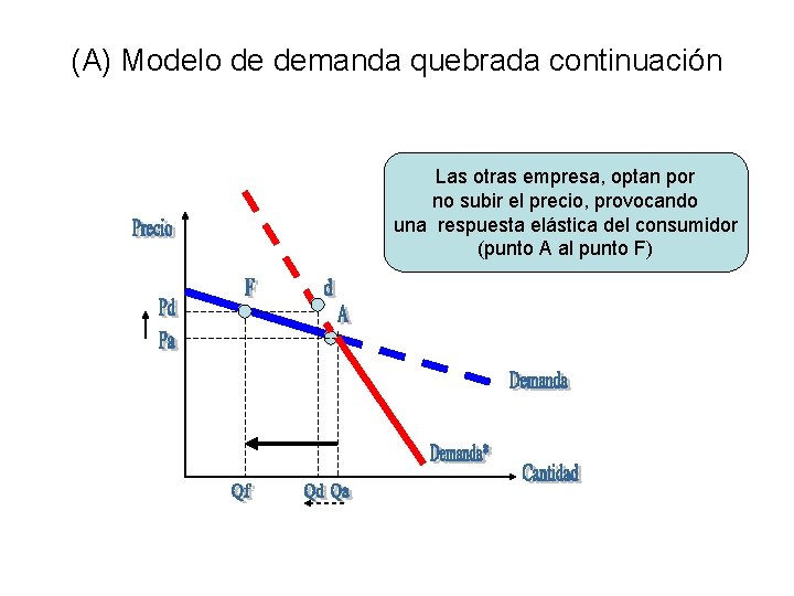 (A) Modelo de demanda quebrada continuación Las otras empresa, optan por no subir el