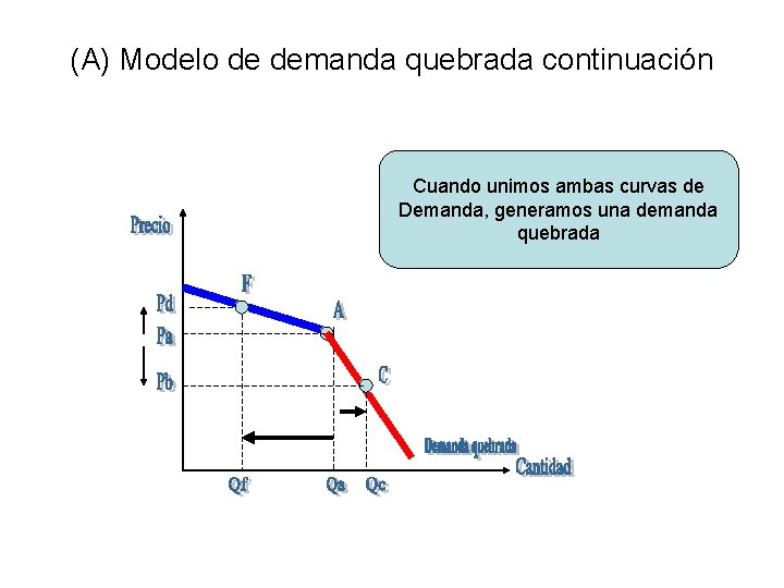 (A) Modelo de demanda quebrada continuación Cuando unimos ambas curvas de Demanda, generamos una