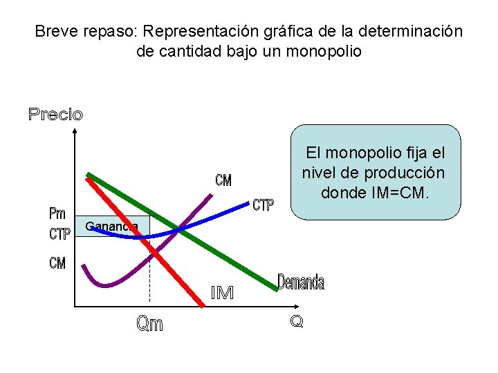 Breve repaso: Representación gráfica de la determinación de cantidad bajo un monopolio El monopolio