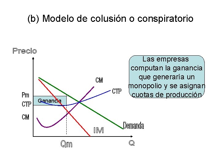 (b) Modelo de colusión o conspiratorio Ganancia Las empresas computan la ganancia que generaría