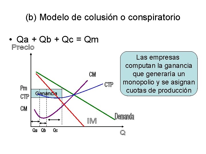 (b) Modelo de colusión o conspiratorio • Qa + Qb + Qc = Qm