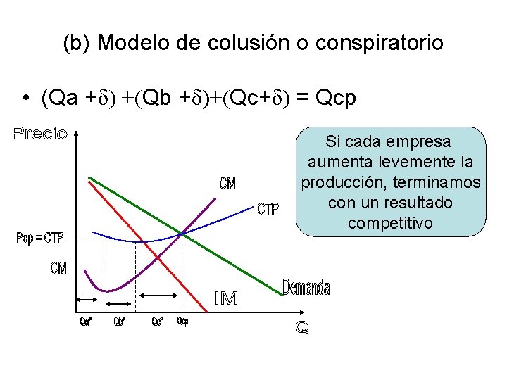 (b) Modelo de colusión o conspiratorio • (Qa +δ) +(Qb +δ)+(Qc+δ) = Qcp Si