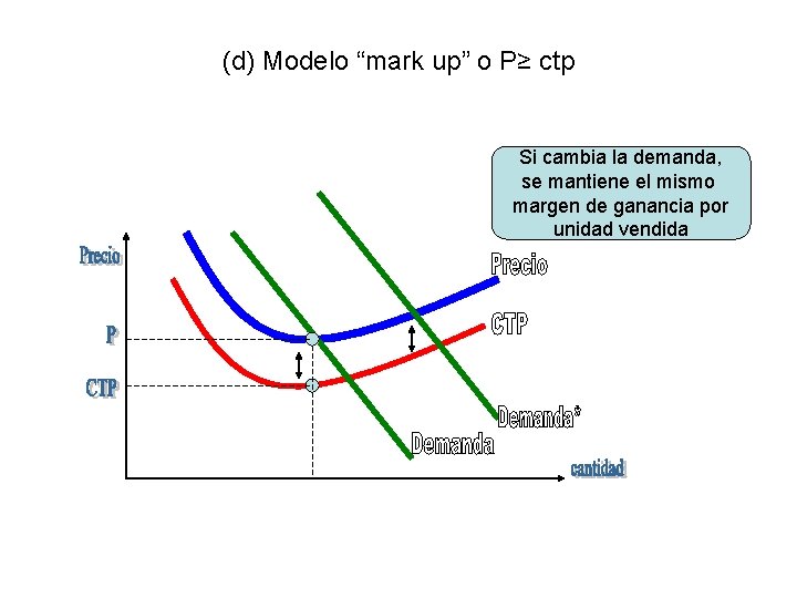 (d) Modelo “mark up” o P≥ ctp Si cambia la demanda, se mantiene el