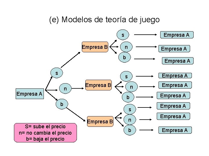 (e) Modelos de teoría de juego s Empresa B Empresa A n Empresa A