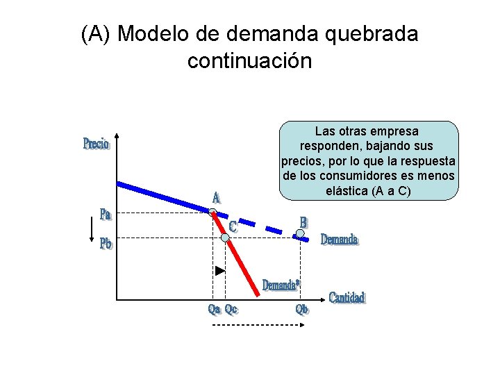 (A) Modelo de demanda quebrada continuación Las otras empresa responden, bajando sus precios, por