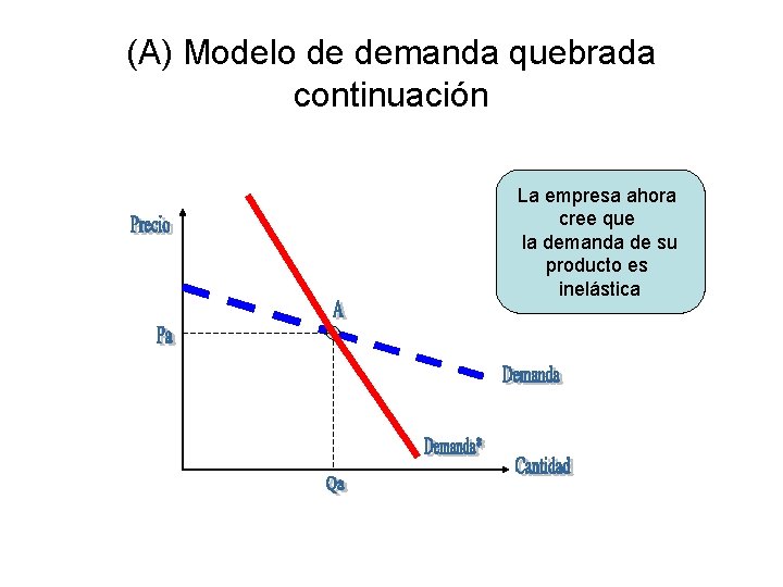 (A) Modelo de demanda quebrada continuación La empresa ahora cree que la demanda de