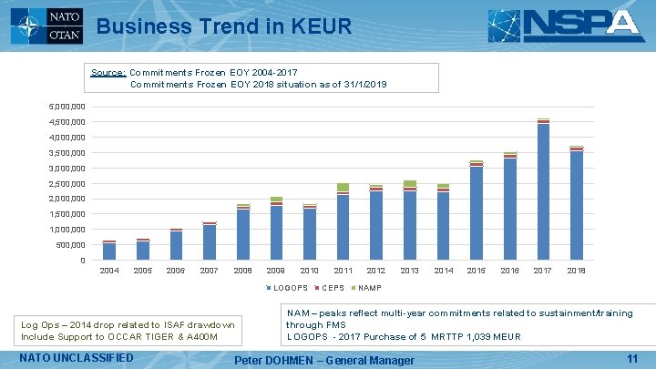 Business Trend in KEUR Source: Commitments Frozen EOY 2004 -2017 Commitments Frozen EOY 2018