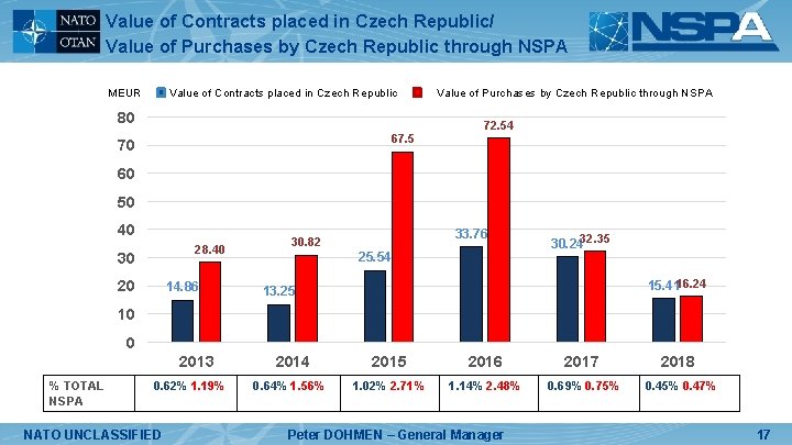 Value of Contracts placed in Czech Republic/ Value of Purchases by Czech Republic through