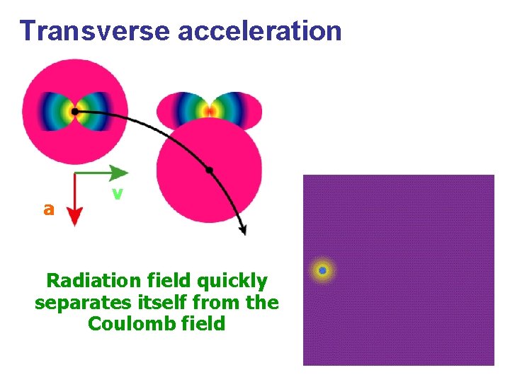 Transverse acceleration a v Radiation field quickly separates itself from the Coulomb field Transverse acceleration a v Radiation field quickly separates itself from the Coulomb field